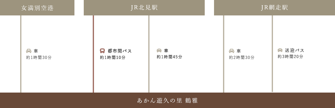 【オホーツク方面から阿寒湖へのアクセス方法】